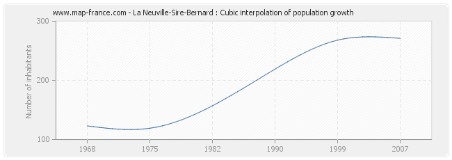 La Neuville-Sire-Bernard : Cubic interpolation of population growth